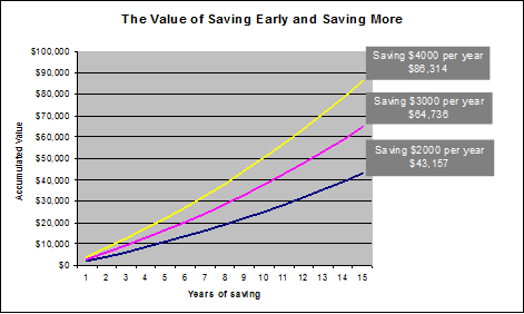 The value of saving chart